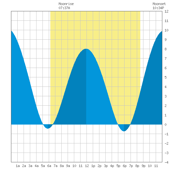 Sheldon tide chart for Tuesday, June 16, 2026