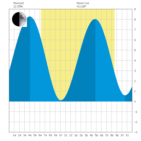Sheldon tide chart for Sunday, June 21, 2026