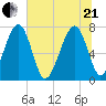 Sheldon tide chart for Sunday, June 21, 2026