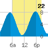Sheldon tide chart for Monday, June 22, 2026