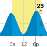 Sheldon tide chart for Tuesday, June 23, 2026