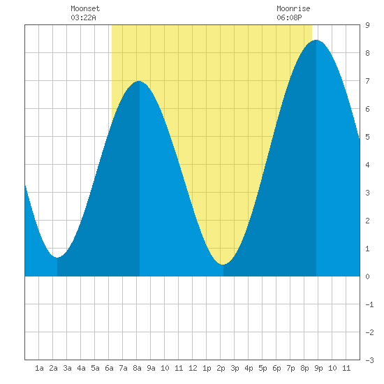 Sheldon tide chart for Friday, June 26, 2026