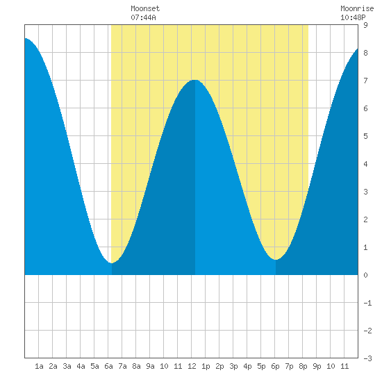 Sheldon tide chart for Tuesday, June 2, 2026