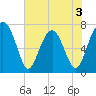 Sheldon tide chart for Wednesday, June 3, 2026