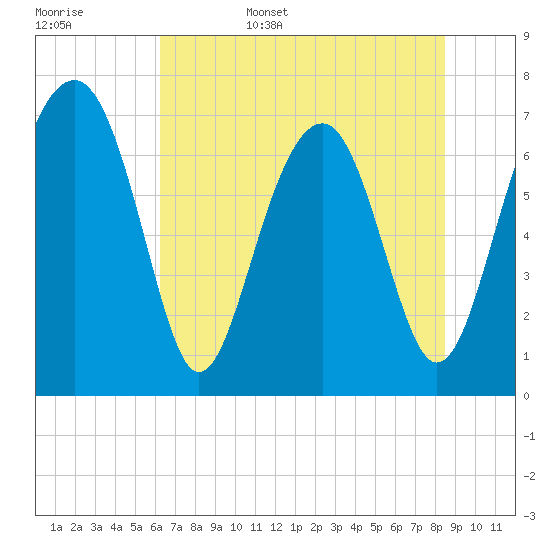 Sheldon tide chart for Friday, June 5, 2026