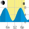 Sheldon tide chart for Monday, June 8, 2026