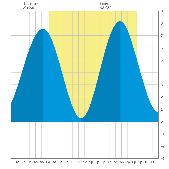 Sheldon tide chart for Tuesday, June 9, 2026