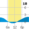 Shell Beach tide chart for Sunday, January 10, 2021