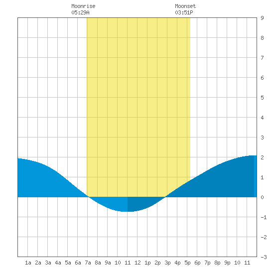 Shell Beach tide chart for Monday, January 11, 2021