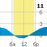 Shell Beach tide chart for Monday, January 11, 2021