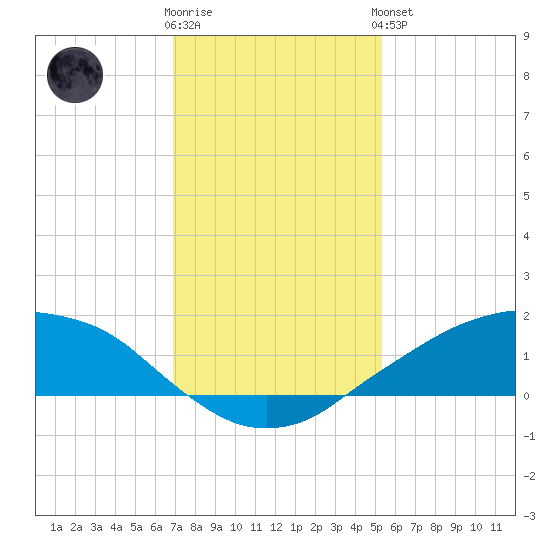 Shell Beach tide chart for Tuesday, January 12, 2021