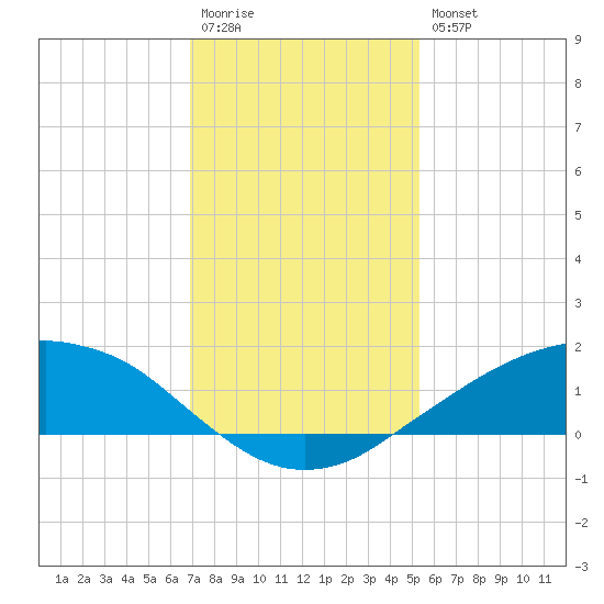 Shell Beach tide chart for Wednesday, January 13, 2021