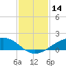 Shell Beach tide chart for Thursday, January 14, 2021
