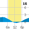 Shell Beach tide chart for Saturday, January 16, 2021