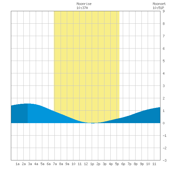 Shell Beach tide chart for Monday, January 18, 2021