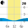 Shell Beach tide chart for Wednesday, January 20, 2021