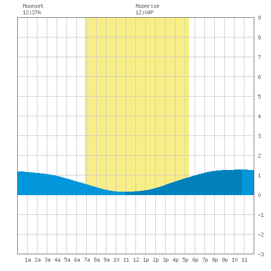 Shell Beach tide chart for Thursday, January 21, 2021