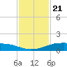 Shell Beach tide chart for Thursday, January 21, 2021