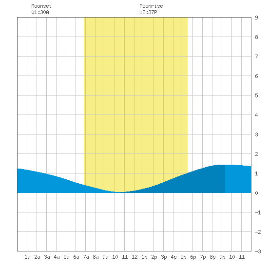 Shell Beach tide chart for Friday, January 22, 2021