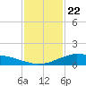 Shell Beach tide chart for Friday, January 22, 2021