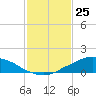 Shell Beach tide chart for Monday, January 25, 2021