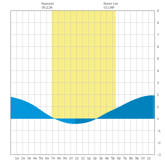 Shell Beach tide chart for Tuesday, January 26, 2021