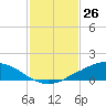 Shell Beach tide chart for Tuesday, January 26, 2021
