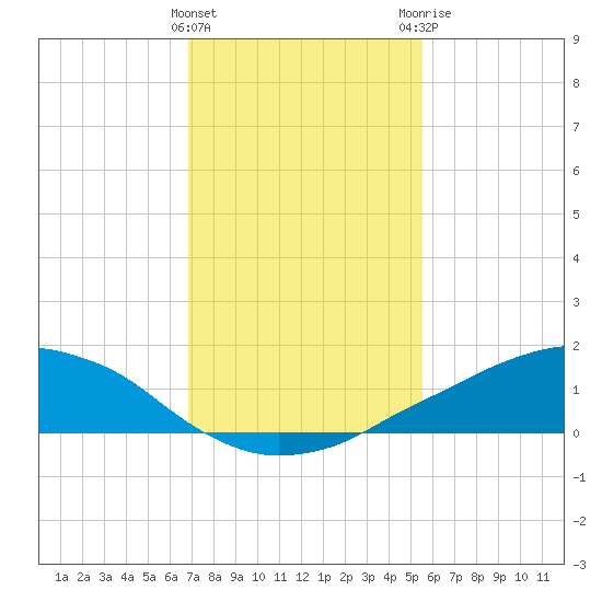 Shell Beach tide chart for Wednesday, January 27, 2021