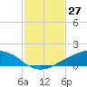 Shell Beach tide chart for Wednesday, January 27, 2021