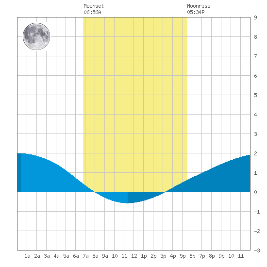 Shell Beach tide chart for Thursday, January 28, 2021