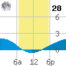 Shell Beach tide chart for Thursday, January 28, 2021