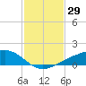 Shell Beach tide chart for Friday, January 29, 2021