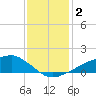 Shell Beach tide chart for Saturday, January 2, 2021