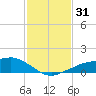 Shell Beach tide chart for Sunday, January 31, 2021