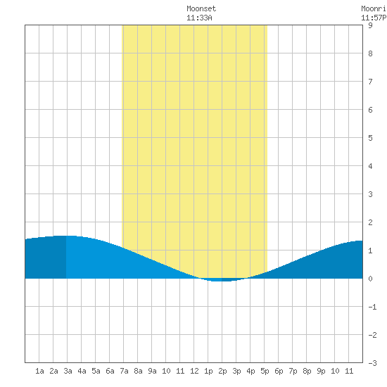 Shell Beach tide chart for Tuesday, January 5, 2021