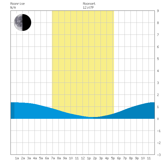 Shell Beach tide chart for Wednesday, January 6, 2021