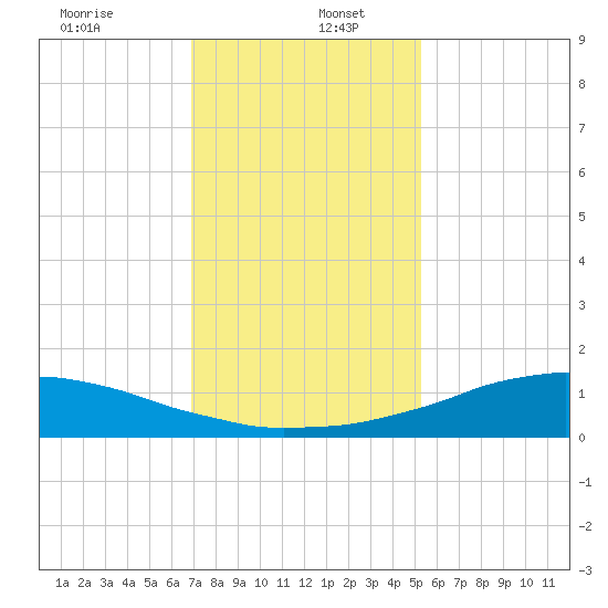 Shell Beach tide chart for Thursday, January 7, 2021