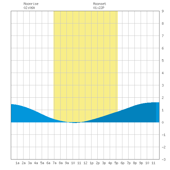 Shell Beach tide chart for Friday, January 8, 2021