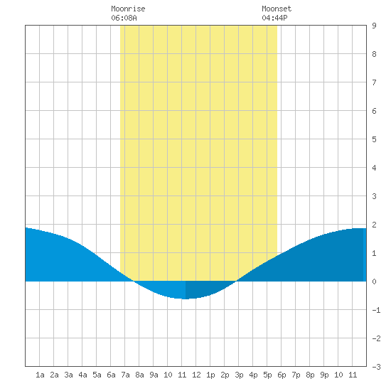 Shell Beach tide chart for Wednesday, February 10, 2021