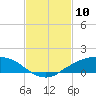 Shell Beach tide chart for Wednesday, February 10, 2021