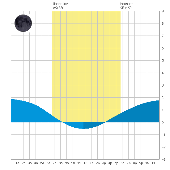 Shell Beach tide chart for Thursday, February 11, 2021