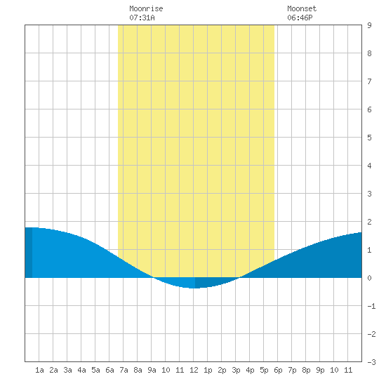 Shell Beach tide chart for Friday, February 12, 2021