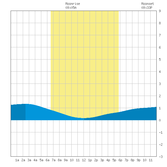 Shell Beach tide chart for Monday, February 15, 2021