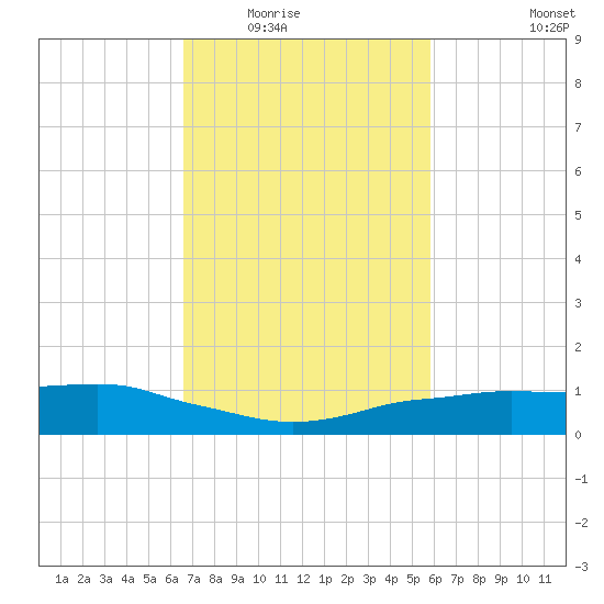 Shell Beach tide chart for Tuesday, February 16, 2021
