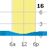 Shell Beach tide chart for Tuesday, February 16, 2021