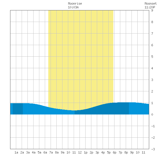 Shell Beach tide chart for Wednesday, February 17, 2021