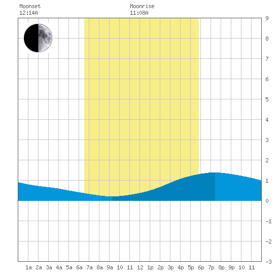 Shell Beach tide chart for Friday, February 19, 2021