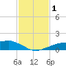 Shell Beach tide chart for Monday, February 1, 2021