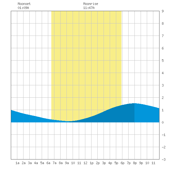 Shell Beach tide chart for Saturday, February 20, 2021