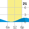 Shell Beach tide chart for Sunday, February 21, 2021